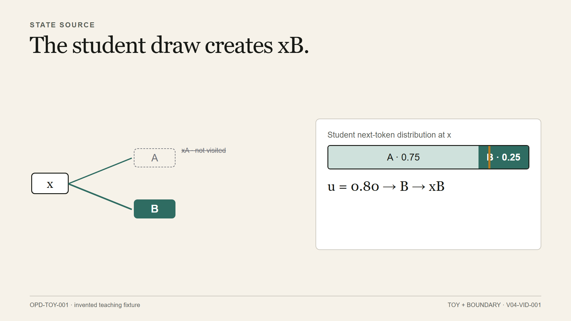 Student prefix x branches to A and B; u equals 0.80 selects B and creates xB.