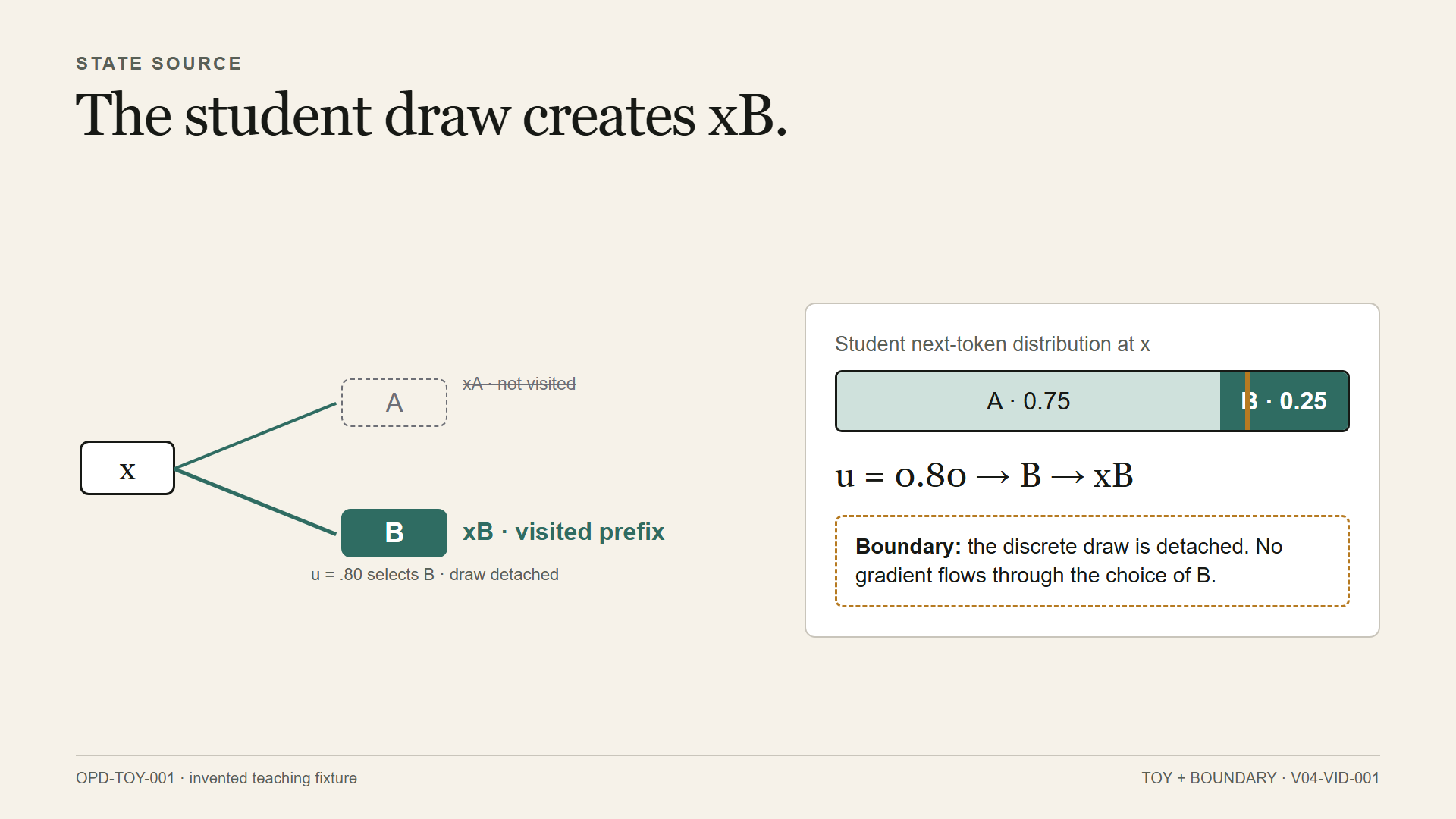 Visited xB beside a boundary note: the discrete draw is detached and no gradient flows through choosing B.