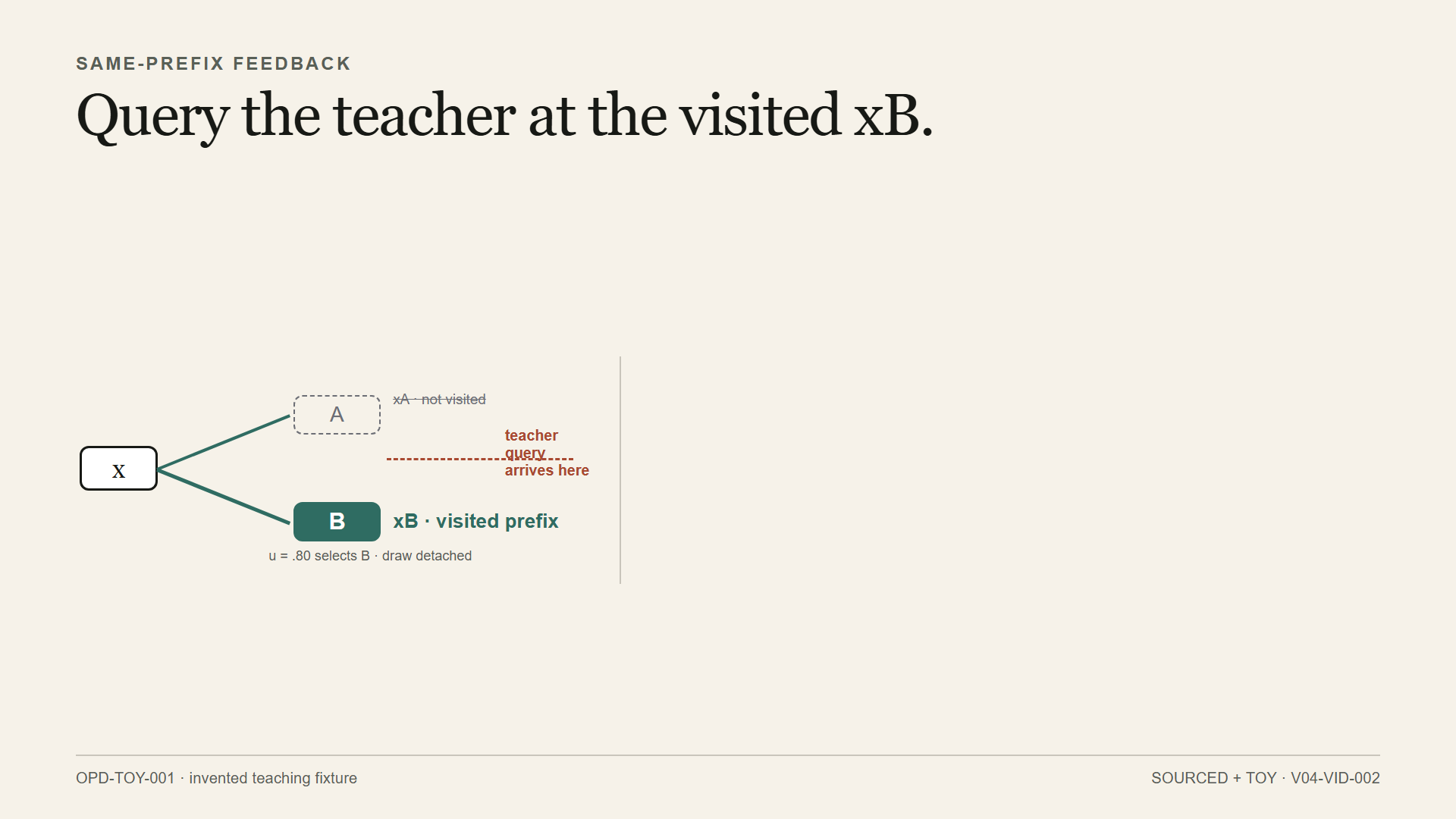 The student-generated B branch reaches xB, where a dashed teacher-query line arrives; xA remains unvisited.