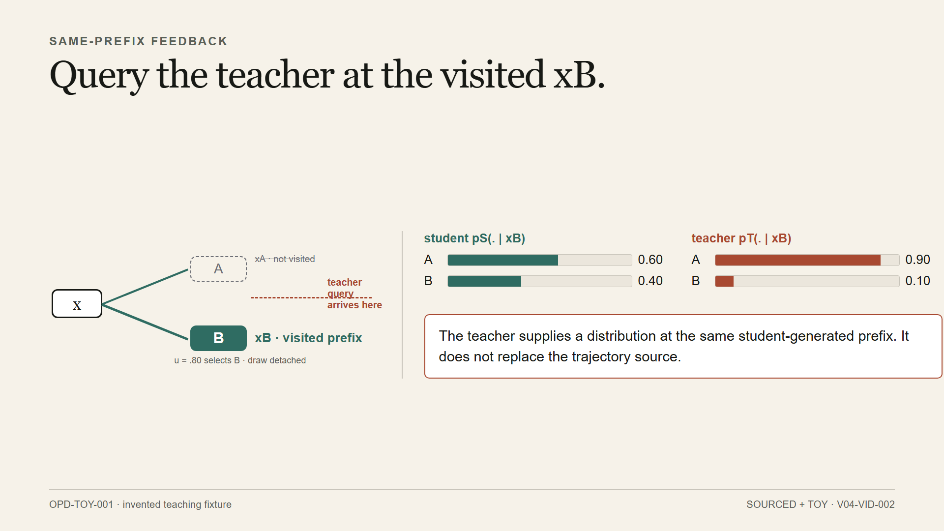 Probability bars at xB show student values 0.60 and 0.40 and teacher values 0.90 and 0.10 over A and B.