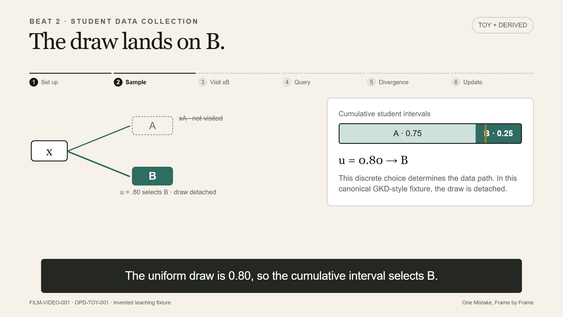 Film keyframe showing cumulative A and B intervals with a marker at u equals 0.80 inside B.