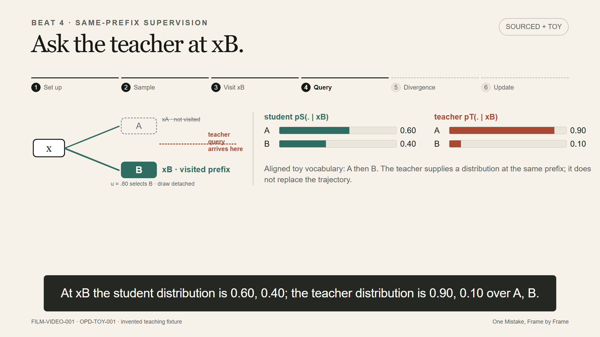 Film keyframe showing student and teacher A B distributions aligned at the visited prefix xB.
