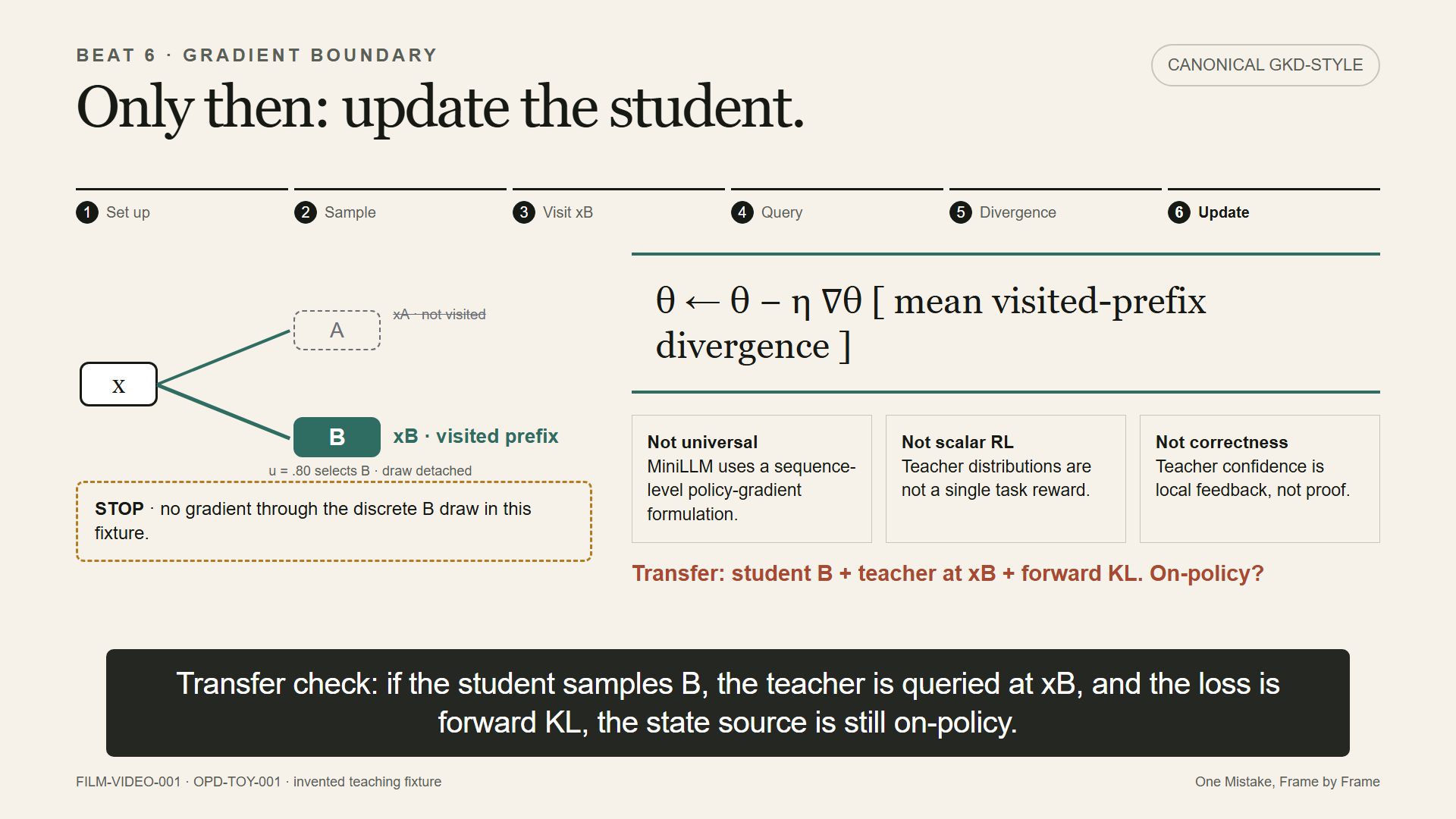 Film keyframe showing a stop marker at the discrete B draw and a separate gradient arrow from mean divergence to student parameters.